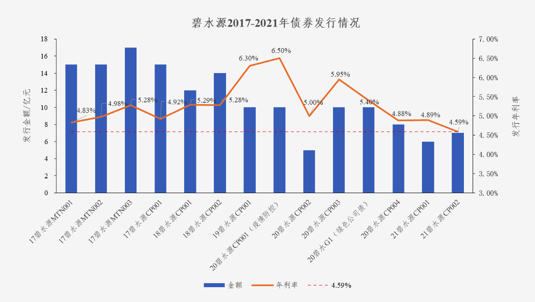 中國水網(wǎng)：碧水源債券利率創(chuàng)新低 協(xié)同效應(yīng)助力龍頭遠(yuǎn)航